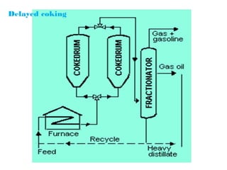 Delayed coking
 