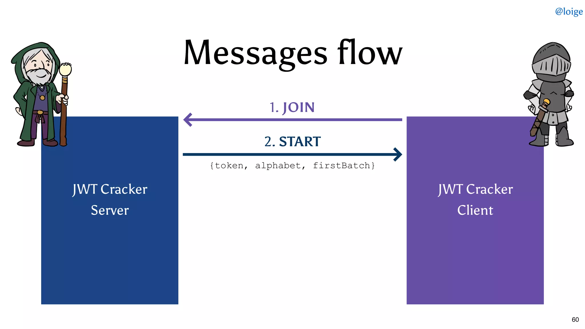 Messages flowMessages flow
 
 
 
JWT Cracker
Server
 
 
 
 
 
 
 
JWT Cracker
Client
 
 
 
 
1. JOIN
2. START
{token, alphabet, firstBatch}
@loige
60
 
