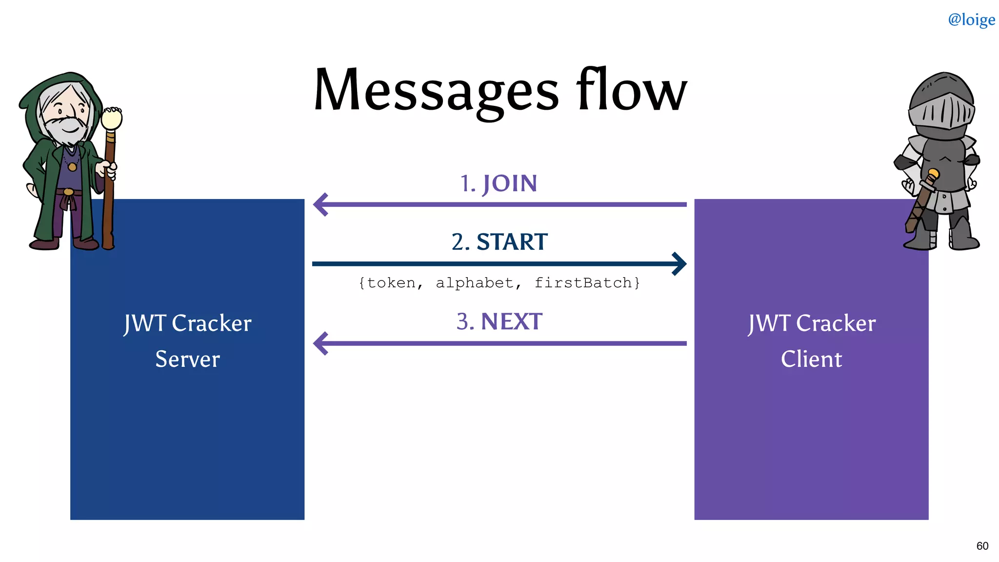 Messages flowMessages flow
 
 
 
JWT Cracker
Server
 
 
 
 
 
 
 
JWT Cracker
Client
 
 
 
 
1. JOIN
2. START
{token, alphabet, firstBatch}
3. NEXT
@loige
60
 