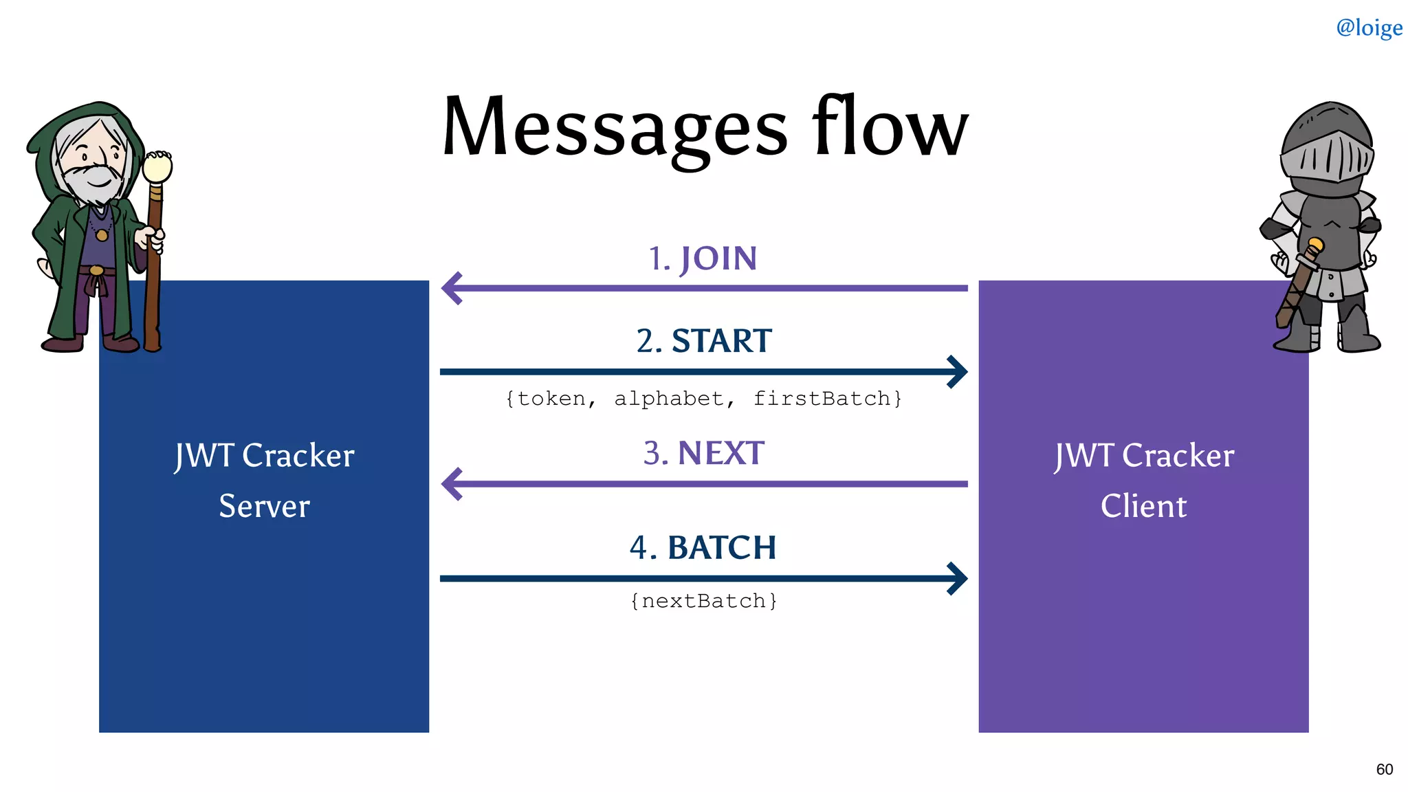 Messages flowMessages flow
 
 
 
JWT Cracker
Server
 
 
 
 
 
 
 
JWT Cracker
Client
 
 
 
 
1. JOIN
2. START
{token, alphabet, firstBatch}
3. NEXT
4. BATCH
{nextBatch}
@loige
60
 