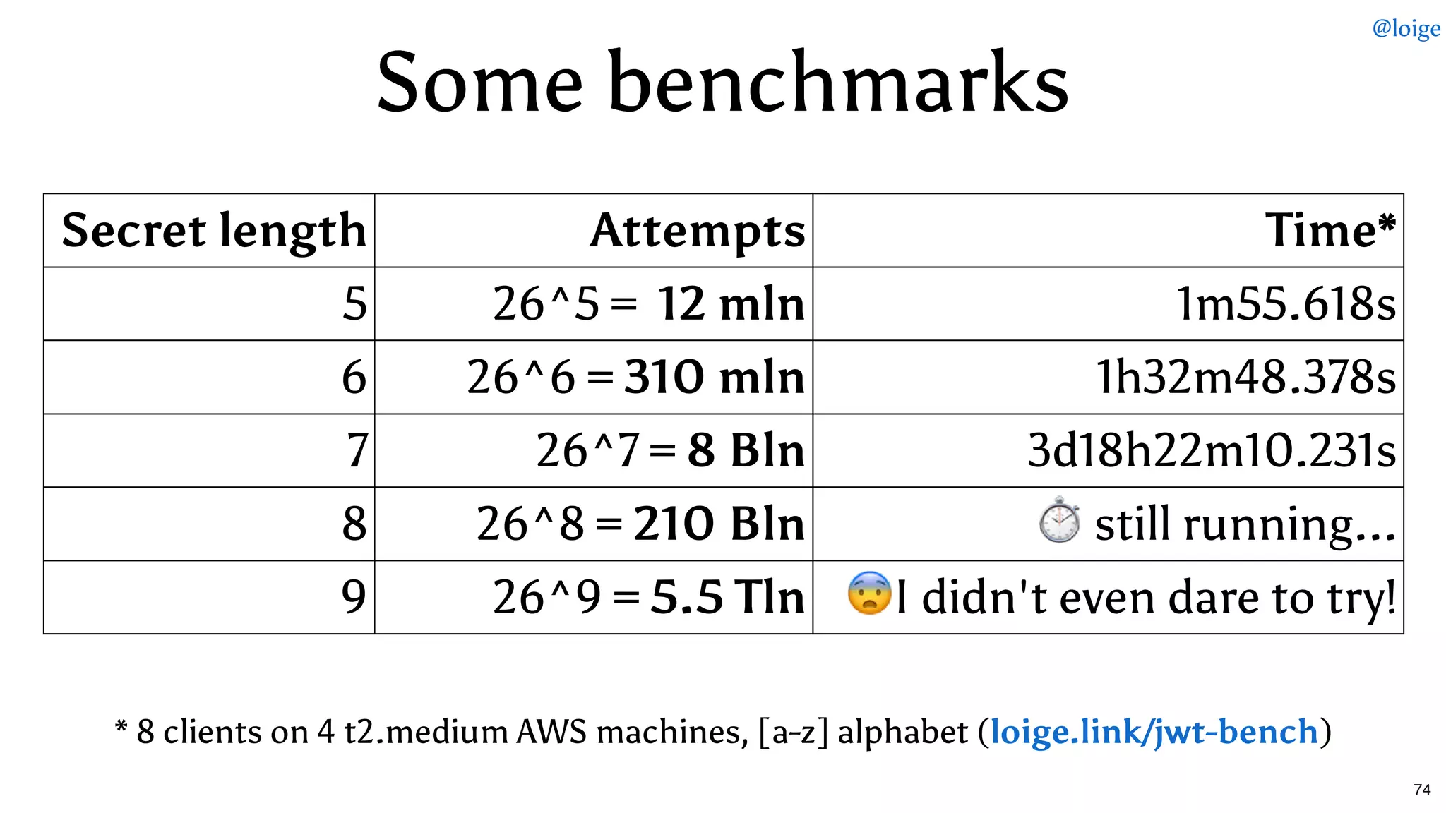 Some benchmarksSome benchmarks
Secret length Attempts Time*
5 26^5 =  12 mln 1m55.618s
6 26^6 = 310 mln 1h32m48.378s
7 26^7 = 8 Bln 3d18h22m10.231s
8 26^8 = 210 Bln ⏱ still running...
9 26^9 = 5.5 Tln I didn't even dare to try!
* 8 clients on 4 t2.medium AWS machines, [a-z] alphabet ( )loige.link/jwt-bench
@loige
74
 