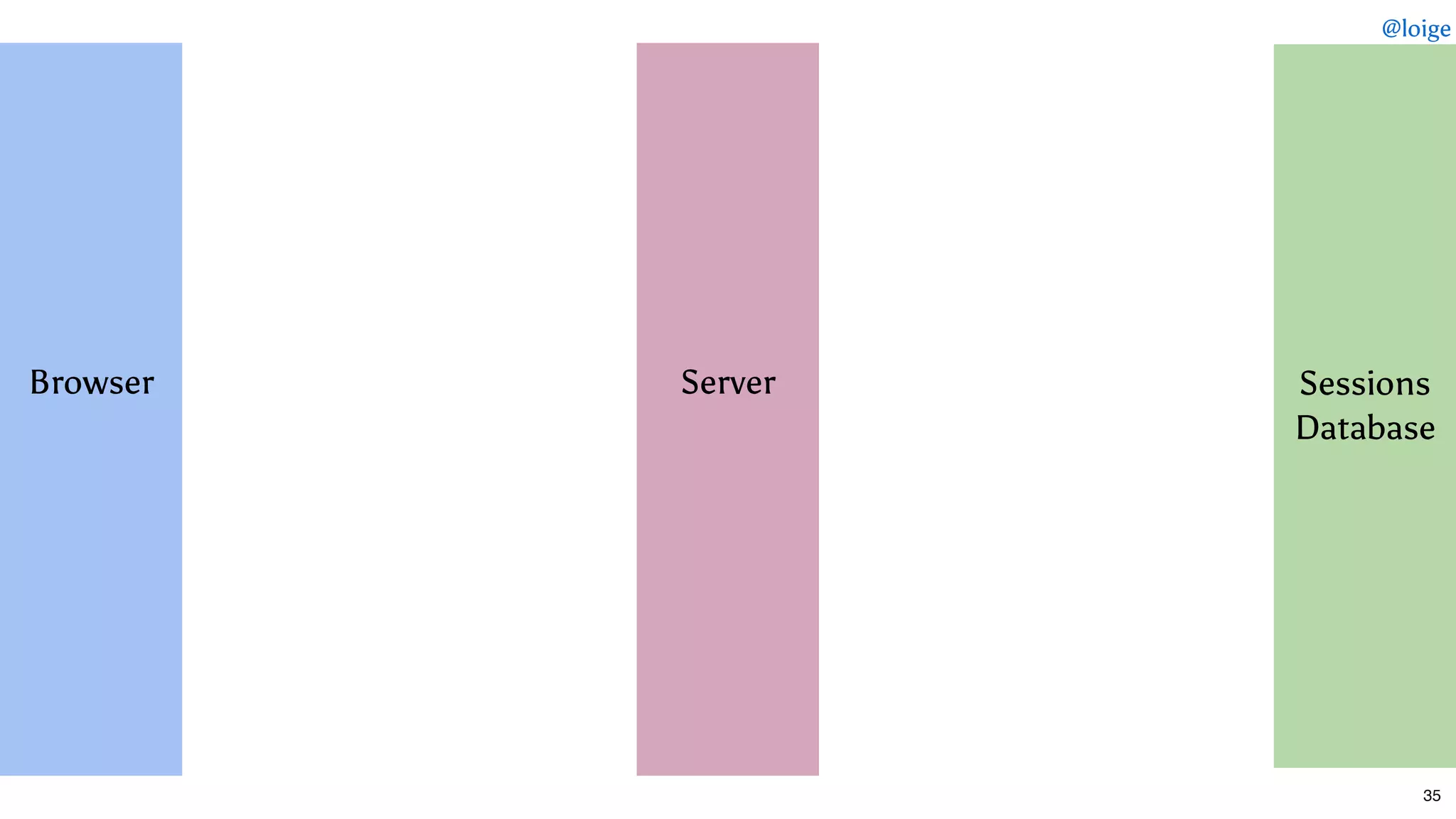  
 
 
 
 
 
Browser
 
 
 
 
 
 
 
35
 
 
 
 
 
 
Server
 
 
 
 
 
 
 
 
 
 
 
 
 
Sessions
Database
 
 
 
 
 
 
@loige
 