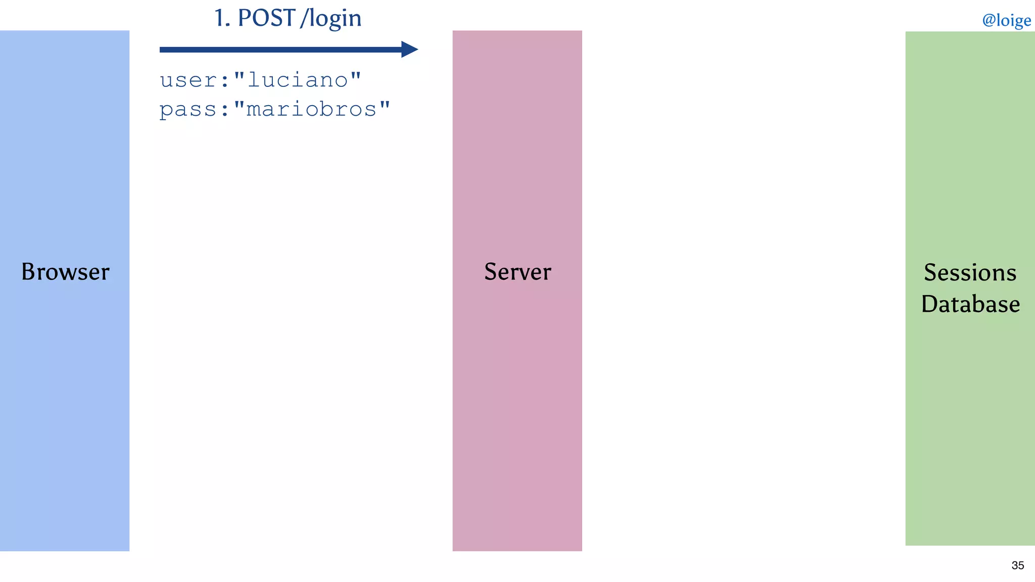  
 
 
 
 
 
Browser
 
 
 
 
 
 
 
1. POST /login
user:"luciano" 
pass:"mariobros"
35
 
 
 
 
 
 
Server
 
 
 
 
 
 
 
 
 
 
 
 
 
Sessions
Database
 
 
 
 
 
 
@loige
 