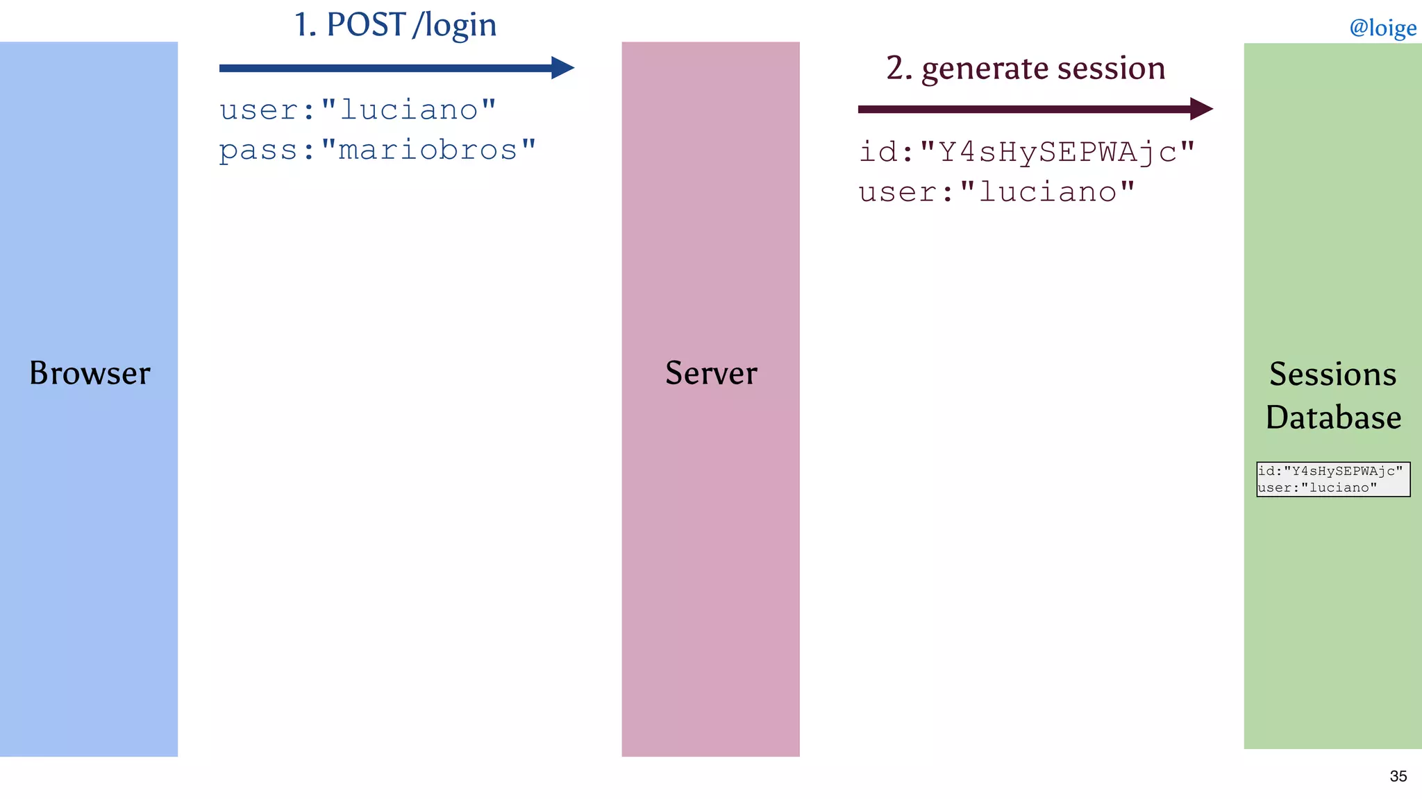  
 
 
 
 
 
Browser
 
 
 
 
 
 
 
1. POST /login
2. generate session
id:"Y4sHySEPWAjc" 
user:"luciano"
user:"luciano" 
pass:"mariobros"
35
 
 
 
 
 
 
Server
 
 
 
 
 
 
 
 
 
 
 
 
 
Sessions
Database
 
 
 
 
 
 
id:"Y4sHySEPWAjc" 
user:"luciano"
@loige
 