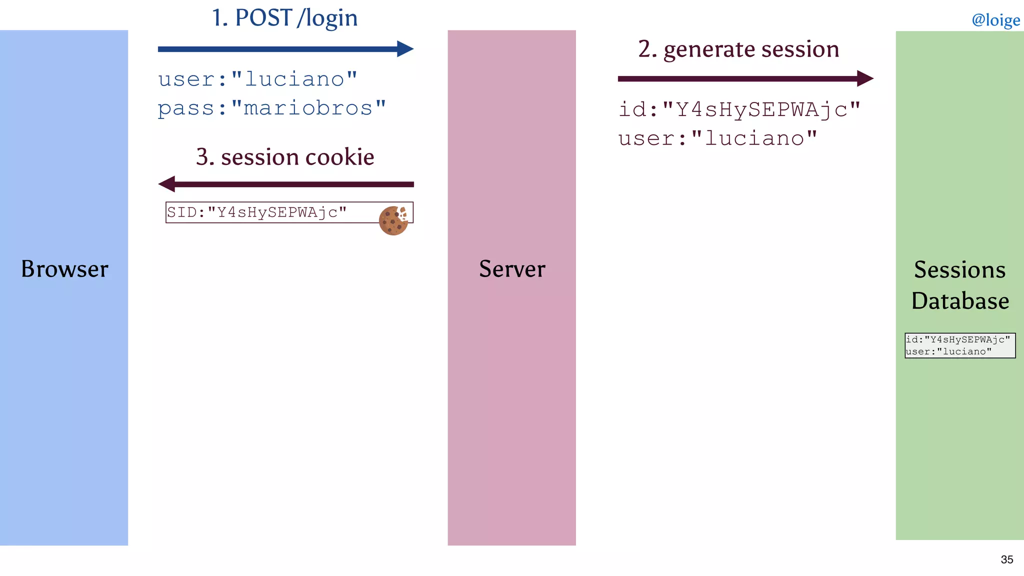  
 
 
 
 
 
Browser
 
 
 
 
 
 
 
1. POST /login
2. generate session
id:"Y4sHySEPWAjc" 
user:"luciano"
user:"luciano" 
pass:"mariobros"
3. session cookie
SID:"Y4sHySEPWAjc" 
35
 
 
 
 
 
 
Server
 
 
 
 
 
 
 
 
 
 
 
 
 
Sessions
Database
 
 
 
 
 
 
id:"Y4sHySEPWAjc" 
user:"luciano"
@loige
 