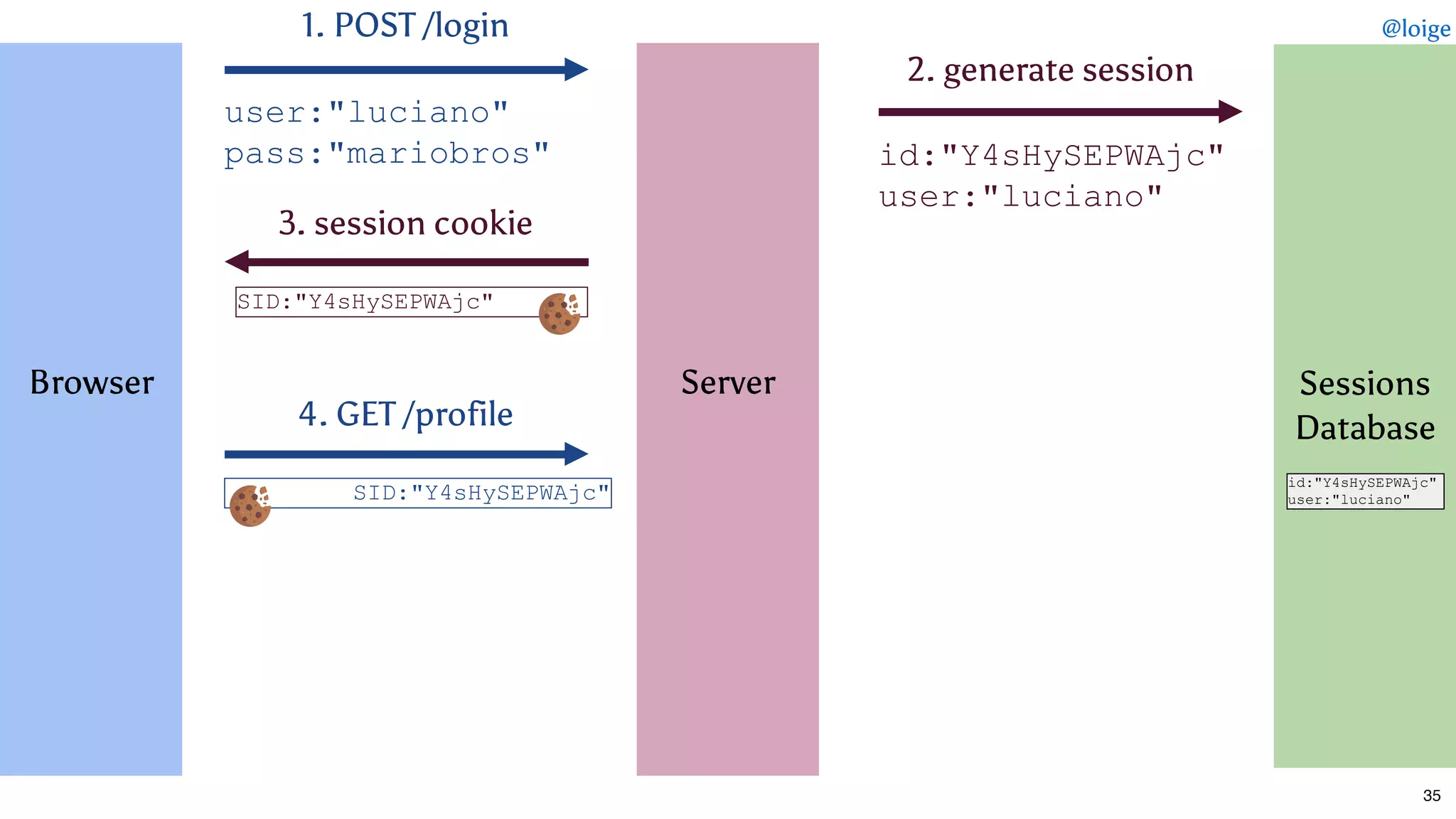  
 
 
 
 
 
Browser
 
 
 
 
 
 
 
1. POST /login
2. generate session
id:"Y4sHySEPWAjc" 
user:"luciano"
user:"luciano" 
pass:"mariobros"
3. session cookie
SID:"Y4sHySEPWAjc" 
4. GET /profile
35
 
 
 
 
 
 
Server
 
 
 
 
 
 
 
 
 
 
 
 
 
Sessions
Database
 
 
 
 
 
 
id:"Y4sHySEPWAjc" 
user:"luciano"SID:"Y4sHySEPWAjc" 
@loige
 