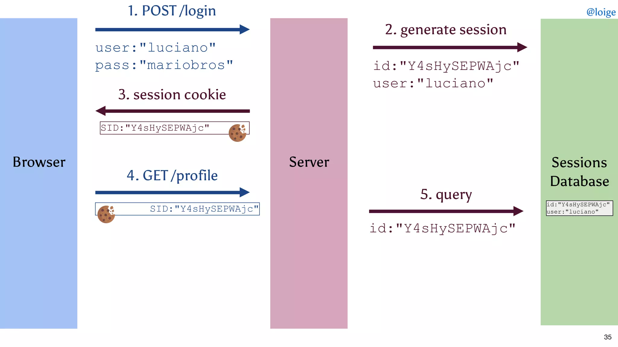  
 
 
 
 
 
Browser
 
 
 
 
 
 
 
1. POST /login
2. generate session
id:"Y4sHySEPWAjc" 
user:"luciano"
user:"luciano" 
pass:"mariobros"
3. session cookie
SID:"Y4sHySEPWAjc" 
4. GET /profile
5. query
id:"Y4sHySEPWAjc" 
35
 
 
 
 
 
 
Server
 
 
 
 
 
 
 
 
 
 
 
 
 
Sessions
Database
 
 
 
 
 
 
id:"Y4sHySEPWAjc" 
user:"luciano"SID:"Y4sHySEPWAjc" 
@loige
 