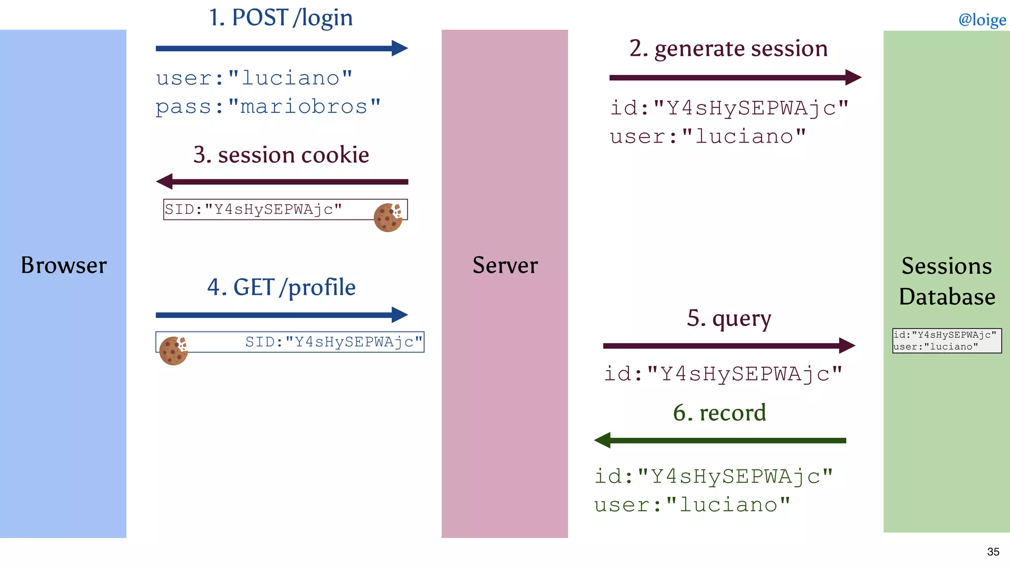 
 
 
 
 
 
Browser
 
 
 
 
 
 
 
1. POST /login
2. generate session
id:"Y4sHySEPWAjc" 
user:"luciano"
user:"luciano" 
pass:"mariobros"
3. session cookie
SID:"Y4sHySEPWAjc" 
4. GET /profile
5. query
id:"Y4sHySEPWAjc" 
6. record
id:"Y4sHySEPWAjc" 
user:"luciano"
35
 
 
 
 
 
 
Server
 
 
 
 
 
 
 
 
 
 
 
 
 
Sessions
Database
 
 
 
 
 
 
id:"Y4sHySEPWAjc" 
user:"luciano"SID:"Y4sHySEPWAjc" 
@loige
 