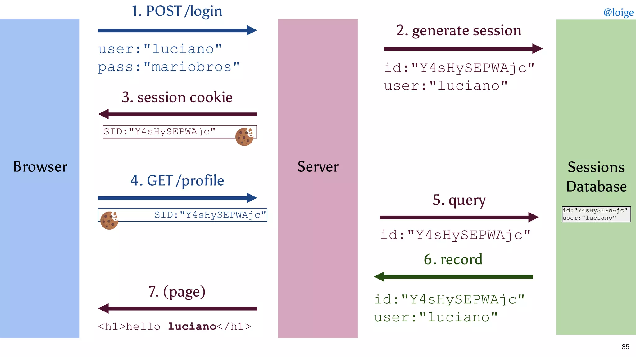  
 
 
 
 
 
Browser
 
 
 
 
 
 
 
1. POST /login
2. generate session
id:"Y4sHySEPWAjc" 
user:"luciano"
user:"luciano" 
pass:"mariobros"
3. session cookie
SID:"Y4sHySEPWAjc" 
4. GET /profile
5. query
id:"Y4sHySEPWAjc" 
6. record
id:"Y4sHySEPWAjc" 
user:"luciano"
7. (page)
<h1>hello luciano</h1>
35
 
 
 
 
 
 
Server
 
 
 
 
 
 
 
 
 
 
 
 
 
Sessions
Database
 
 
 
 
 
 
id:"Y4sHySEPWAjc" 
user:"luciano"SID:"Y4sHySEPWAjc" 
@loige
 