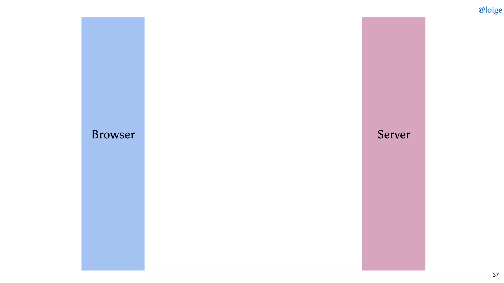  
 
 
 
 
 
Browser
 
 
 
 
 
 
 
 
 
 
 
 
 
Server
 
 
 
 
 
 
 
@loige
37
 