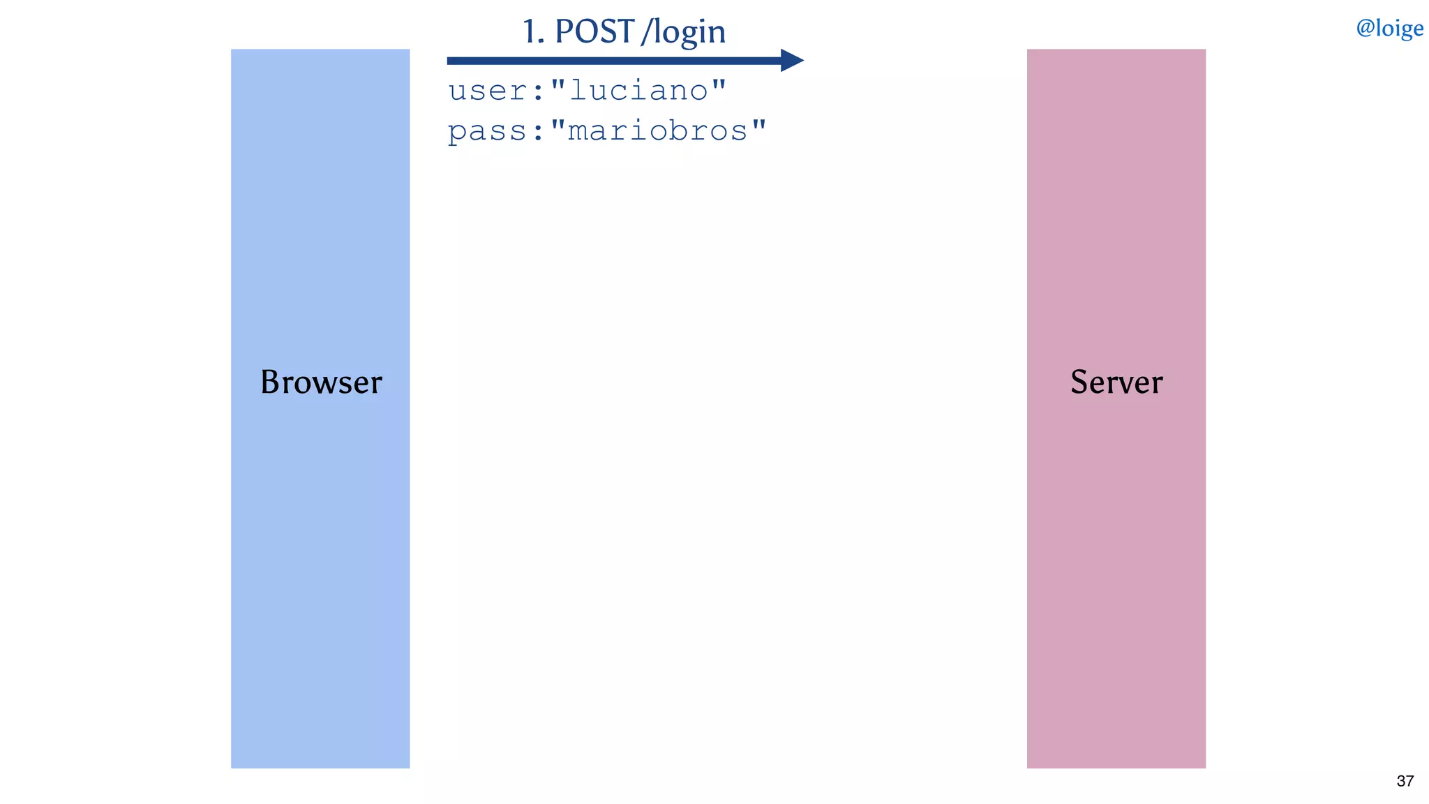  
 
 
 
 
 
Browser
 
 
 
 
 
 
 
1. POST /login
user:"luciano" 
pass:"mariobros"
 
 
 
 
 
 
Server
 
 
 
 
 
 
 
@loige
37
 