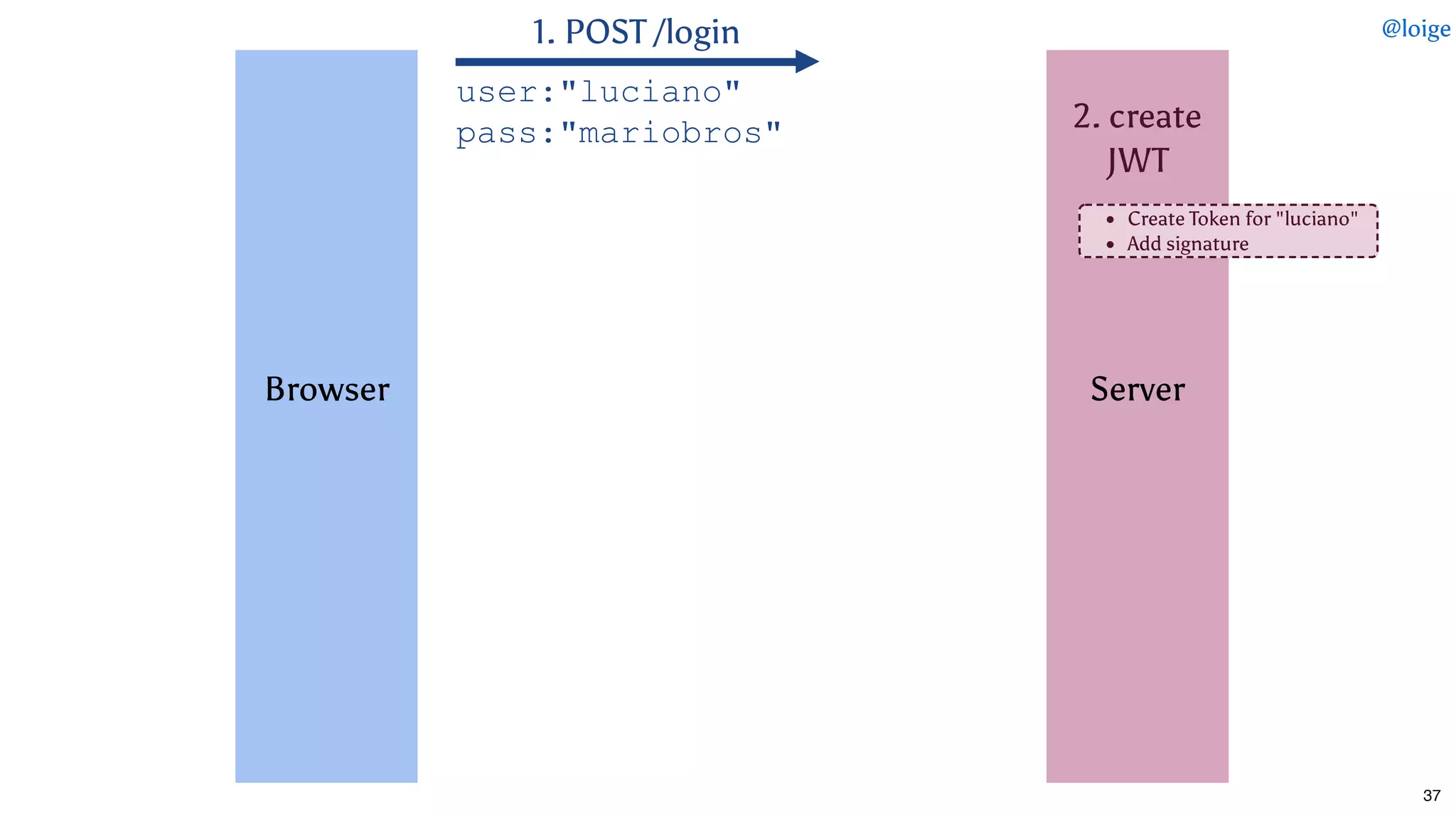  
 
 
 
 
 
Browser
 
 
 
 
 
 
 
1. POST /login
user:"luciano" 
pass:"mariobros"
 
 
 
 
 
 
Server
 
 
 
 
 
 
 
Create Token for "luciano"
Add signature
2. create
JWT
@loige
37
 