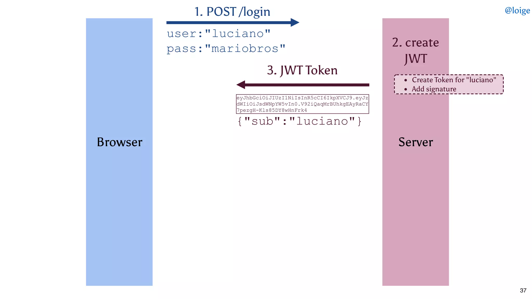  
 
 
 
 
 
Browser
 
 
 
 
 
 
 
1. POST /login
3. JWT Token
{"sub":"luciano"}
user:"luciano" 
pass:"mariobros"
 
 
 
 
 
 
Server
 
 
 
 
 
 
 
eyJhbGciOiJIUzI1NiIsInR5cCI6IkpXVCJ9.eyJz
dWIiOiJsdWNpYW5vIn0.V92iQaqMrBUhkgEAyRaCY
7pezgH­Kls85DY8wHnFrk4
Create Token for "luciano"
Add signature
2. create
JWT
@loige
37
 