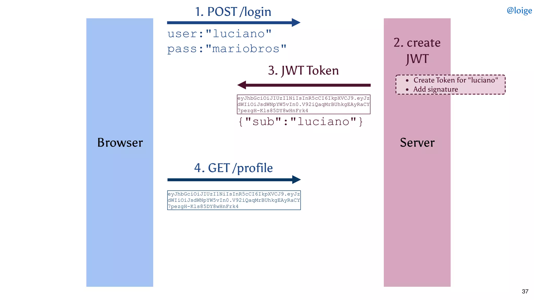  
 
 
 
 
 
Browser
 
 
 
 
 
 
 
1. POST /login
3. JWT Token
{"sub":"luciano"}
user:"luciano" 
pass:"mariobros"
 
 
 
 
 
 
Server
 
 
 
 
 
 
 
eyJhbGciOiJIUzI1NiIsInR5cCI6IkpXVCJ9.eyJz
dWIiOiJsdWNpYW5vIn0.V92iQaqMrBUhkgEAyRaCY
7pezgH­Kls85DY8wHnFrk4
4. GET /profile
eyJhbGciOiJIUzI1NiIsInR5cCI6IkpXVCJ9.eyJz
dWIiOiJsdWNpYW5vIn0.V92iQaqMrBUhkgEAyRaCY
7pezgH­Kls85DY8wHnFrk4
Create Token for "luciano"
Add signature
2. create
JWT
@loige
37
 