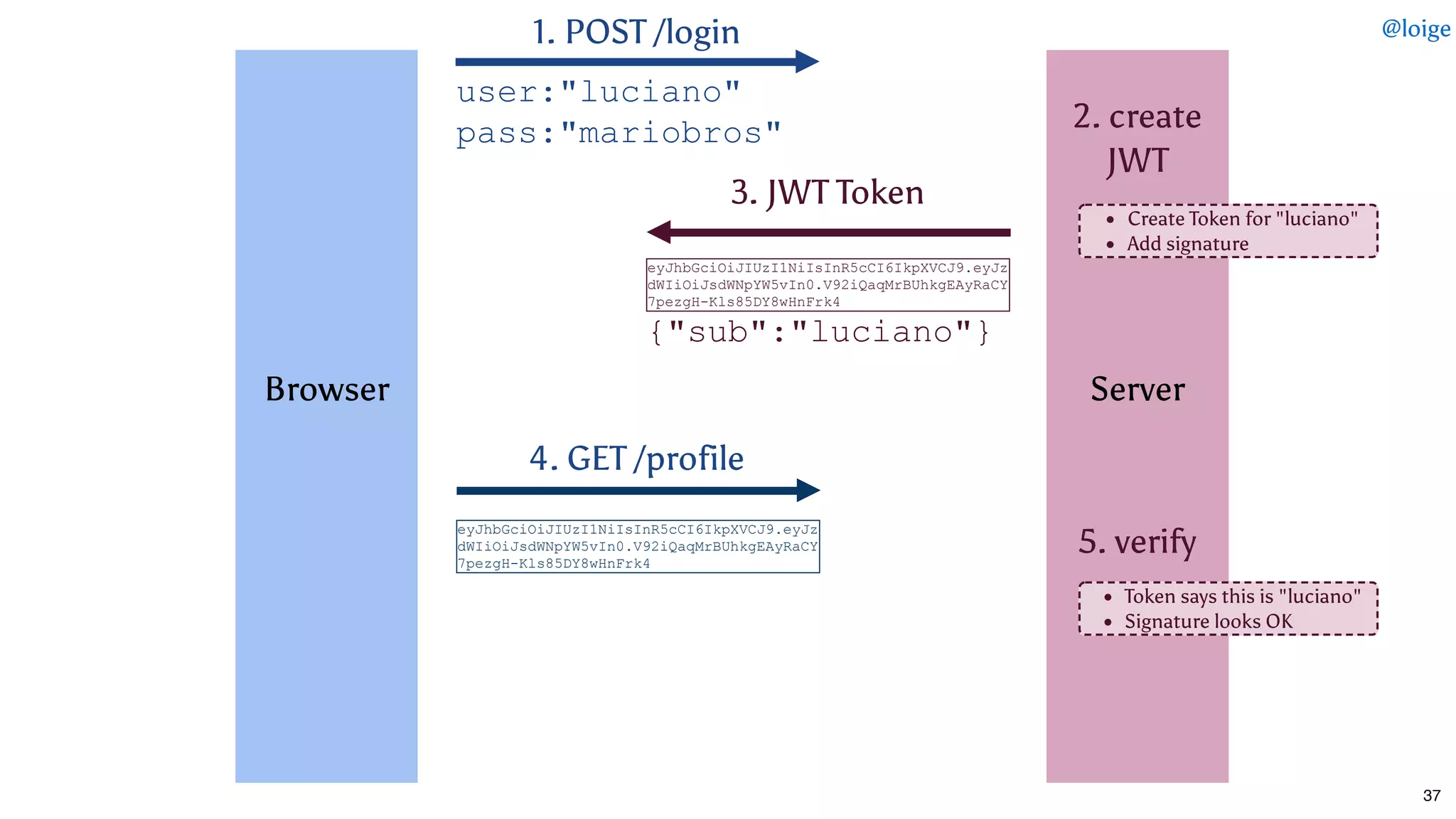  
 
 
 
 
 
Browser
 
 
 
 
 
 
 
1. POST /login
3. JWT Token
{"sub":"luciano"}
user:"luciano" 
pass:"mariobros"
 
 
 
 
 
 
Server
 
 
 
 
 
 
 
eyJhbGciOiJIUzI1NiIsInR5cCI6IkpXVCJ9.eyJz
dWIiOiJsdWNpYW5vIn0.V92iQaqMrBUhkgEAyRaCY
7pezgH­Kls85DY8wHnFrk4
4. GET /profile
eyJhbGciOiJIUzI1NiIsInR5cCI6IkpXVCJ9.eyJz
dWIiOiJsdWNpYW5vIn0.V92iQaqMrBUhkgEAyRaCY
7pezgH­Kls85DY8wHnFrk4
Token says this is "luciano"
Signature looks OK
5. verify
Create Token for "luciano"
Add signature
2. create
JWT
@loige
37
 