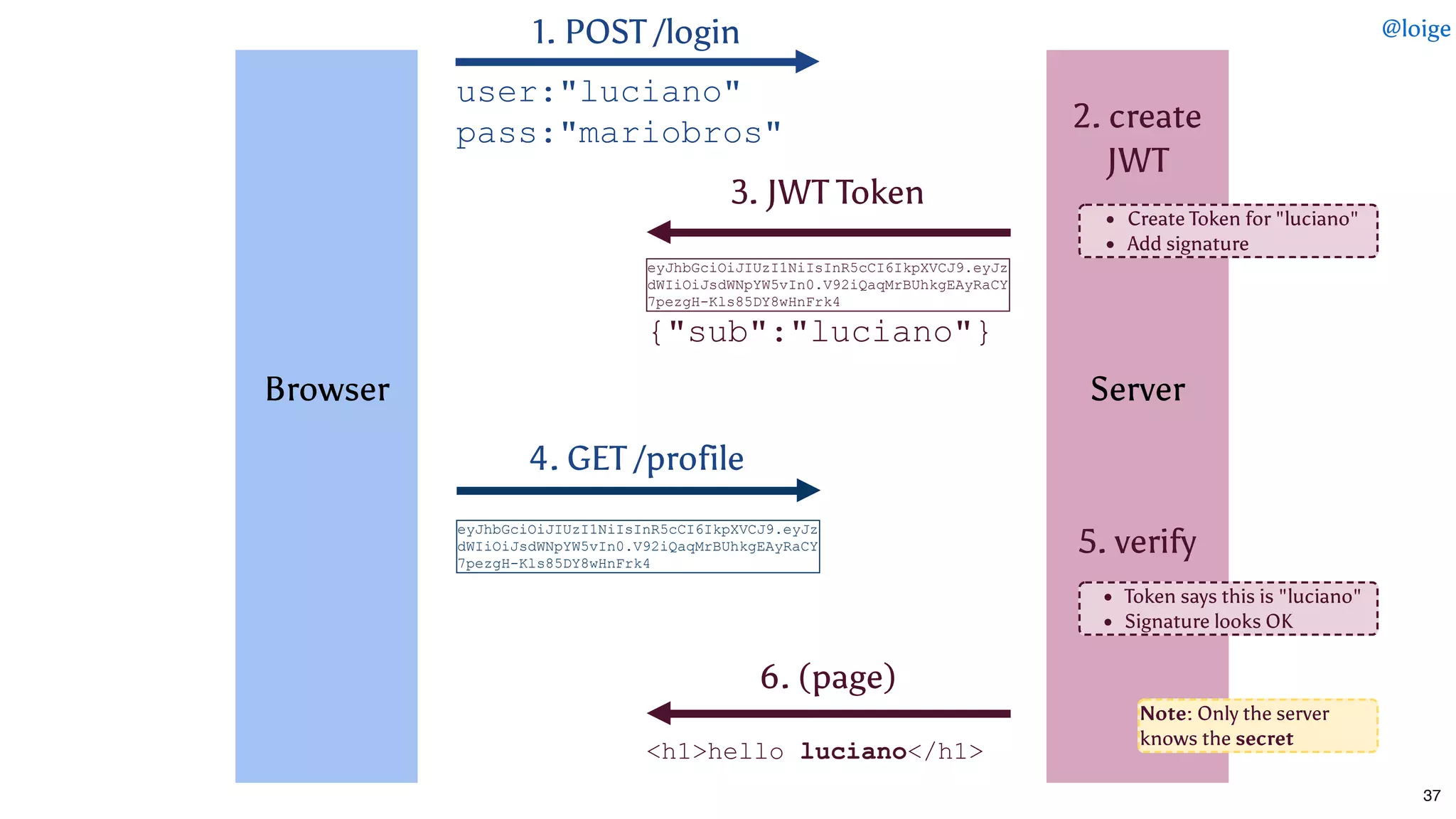  
 
 
 
 
 
Browser
 
 
 
 
 
 
 
1. POST /login
3. JWT Token
{"sub":"luciano"}
user:"luciano" 
pass:"mariobros"
6. (page)
<h1>hello luciano</h1>
 
 
 
 
 
 
Server
 
 
 
 
 
 
 
eyJhbGciOiJIUzI1NiIsInR5cCI6IkpXVCJ9.eyJz
dWIiOiJsdWNpYW5vIn0.V92iQaqMrBUhkgEAyRaCY
7pezgH­Kls85DY8wHnFrk4
4. GET /profile
eyJhbGciOiJIUzI1NiIsInR5cCI6IkpXVCJ9.eyJz
dWIiOiJsdWNpYW5vIn0.V92iQaqMrBUhkgEAyRaCY
7pezgH­Kls85DY8wHnFrk4
Token says this is "luciano"
Signature looks OK
5. verify
Create Token for "luciano"
Add signature
2. create
JWT
Note: Only the server
knows the secret
@loige
37
 