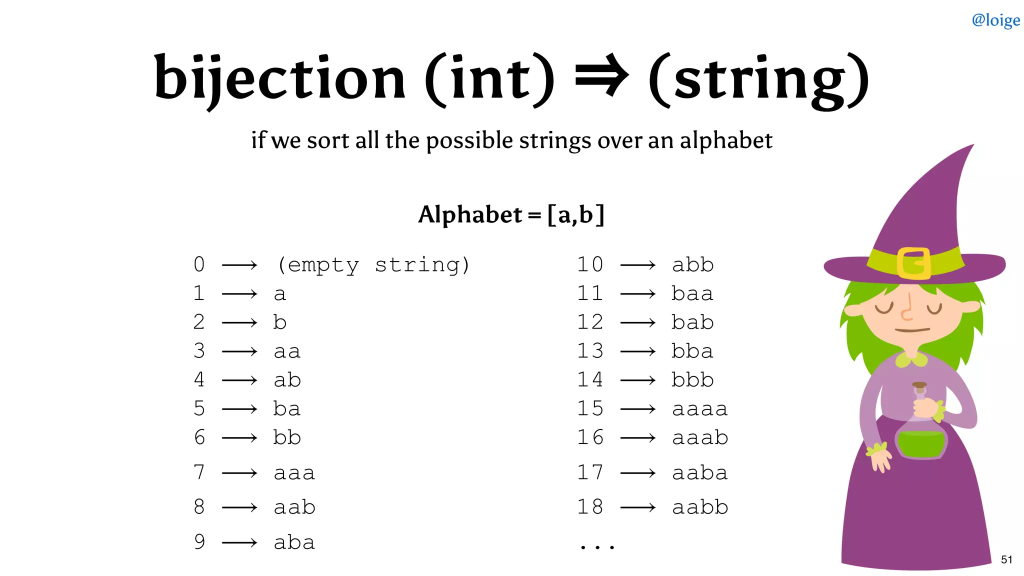 bijection (int) ⇒(string)bijection (int) ⇒(string)
if we sort all the possible strings over an alphabet
 
Alphabet = [a,b]
0 ⟶ (empty string) 
1 ⟶ a 
2 ⟶ b 
3 ⟶ aa 
4 ⟶ ab 
5 ⟶ ba 
6 ⟶ bb
7 ⟶ aaa
8 ⟶ aab
9 ⟶ aba
10 ⟶ abb 
11 ⟶ baa 
12 ⟶ bab 
13 ⟶ bba 
14 ⟶ bbb 
15 ⟶ aaaa 
16 ⟶ aaab
17 ⟶ aaba
18 ⟶ aabb
...
@loige
51
 