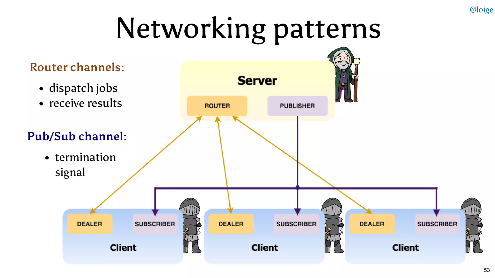 Networking patternsNetworking patterns
Router channels:
dispatch jobs
receive results
 
Pub/Sub channel:
termination
signal
@loige
53
 
