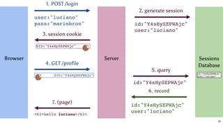 Browser
1. POST /login
2. generate session
id:"Y4sHySEPWAjc"
user:"luciano"
user:"luciano"
pass:"mariobros"
3. session cookie
SID:"Y4sHySEPWAjc"
4. GET /profile
5. query
id:"Y4sHySEPWAjc"
6. record
id:"Y4sHySEPWAjc"
user:"luciano"
7. (page)
<h1>hello luciano</h1>
Server
35
Sessions
Database
id:"Y4sHySEPWAjc"
user:"luciano"SID:"Y4sHySEPWAjc"
 