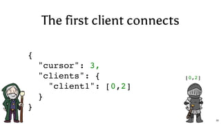 The first client connects
{
"cursor": 3,
"clients": {
"client1": [0,2]
}
}
[0,2]
55
 