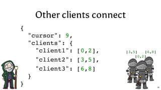 {
"cursor": 9,
"clients": {
"client1": [0,2],
"client2": [3,5],
"client3": [6,8]
}
}
Other clients connect
[0,2]
[3,5] [6,8]
56
 
