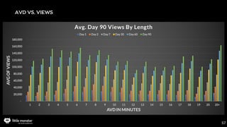AVD VS. VIEWS (2019 VIDEOS ONLY)
58
 