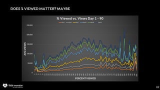 DOES % VIEWED MATTER? MAYBE (2019 ONLY)
63
 