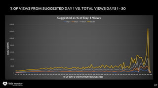 % OF VIEWS FROM SUGGESTED DAY 1 & 2 VS. TOTAL VIEWS DAYS 1 - 30
68
 