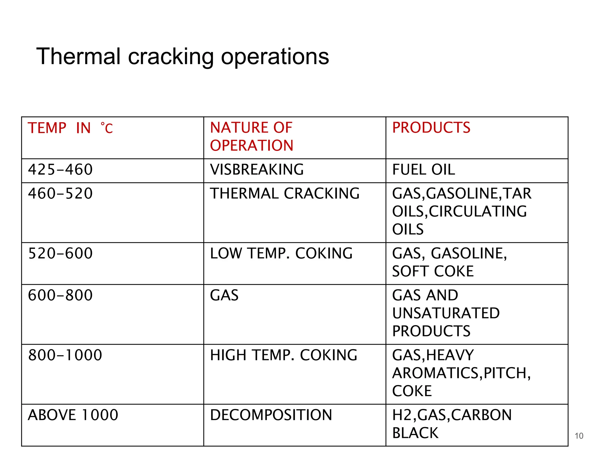 TEMP IN °Ϲ NATURE OF
OPERATION
PRODUCTS
425-460 VISBREAKING FUEL OIL
460-520 THERMAL CRACKING GAS,GASOLINE,TAR
OILS,CIRCULATING
OILS
520-600 LOW TEMP. COKING GAS, GASOLINE,
SOFT COKE
600-800 GAS GAS AND
UNSATURATED
PRODUCTS
800-1000 HIGH TEMP. COKING GAS,HEAVY
AROMATICS,PITCH,
COKE
ABOVE 1000 DECOMPOSITION H2,GAS,CARBON
BLACK
Thermal cracking operations
10
 