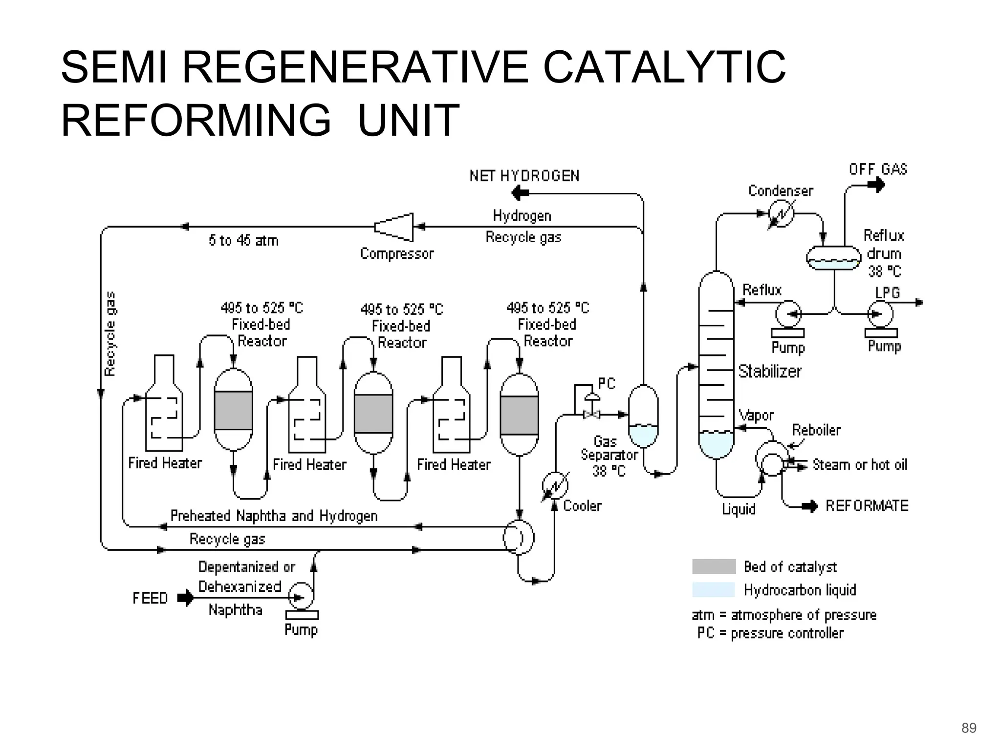 SEMI REGENERATIVE CATALYTIC
REFORMING UNIT
89
 