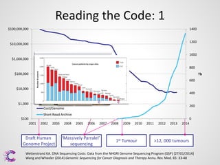 Reading the Code: 1
$100,000,000

1400
1200

$10,000,000

1000
$1,000,000
800
$100,000

Tb
600

$10,000
400
$1,000

200

Cost/Genome
Short Read Archive
$100

0
2001

2002

2003

Draft Human
Genome Project

2004

2005

2006

2007

‘Massively Parralel’
sequencing

2008

2009

2010

1st Tumour

2011

2012

2013

2014

>12, 000 tumours

Wetterstrand KA. DNA Sequencing Costs: Data from the NHGRI Genome Sequencing Program (GSP) [27/01/2014]
Wang and Wheeler (2014) Genomic Sequencing for Cancer Diagnosis and Therapy Annu. Rev. Med. 65: 33-48

 