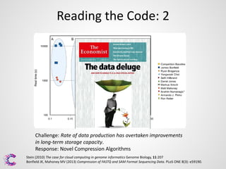 Reading the Code: 2

Challenge: Rate of data production has overtaken improvements
in long-term storage capacity.
Response: Novel Compression Algorithms
Stein (2010) The case for cloud computing in genome informatics Genome Biology, 11:207
Bonfield JK, Mahoney MV (2013) Compression of FASTQ and SAM Format Sequencing Data. PLoS ONE 8(3): e59190.

 