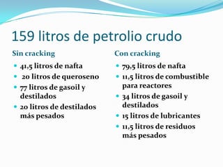 159 litros de petrolio crudo
Sin cracking                Con cracking
 41,5 litros de nafta       79,5 litros de nafta
 20 litros de queroseno     11,5 litros de combustible
 77 litros de gasoil y       para reactores
  destilados                 34 litros de gasoil y
 20 litros de destilados     destilados
  más pesados                15 litros de lubricantes
                             11,5 litros de residuos
                              más pesados
 