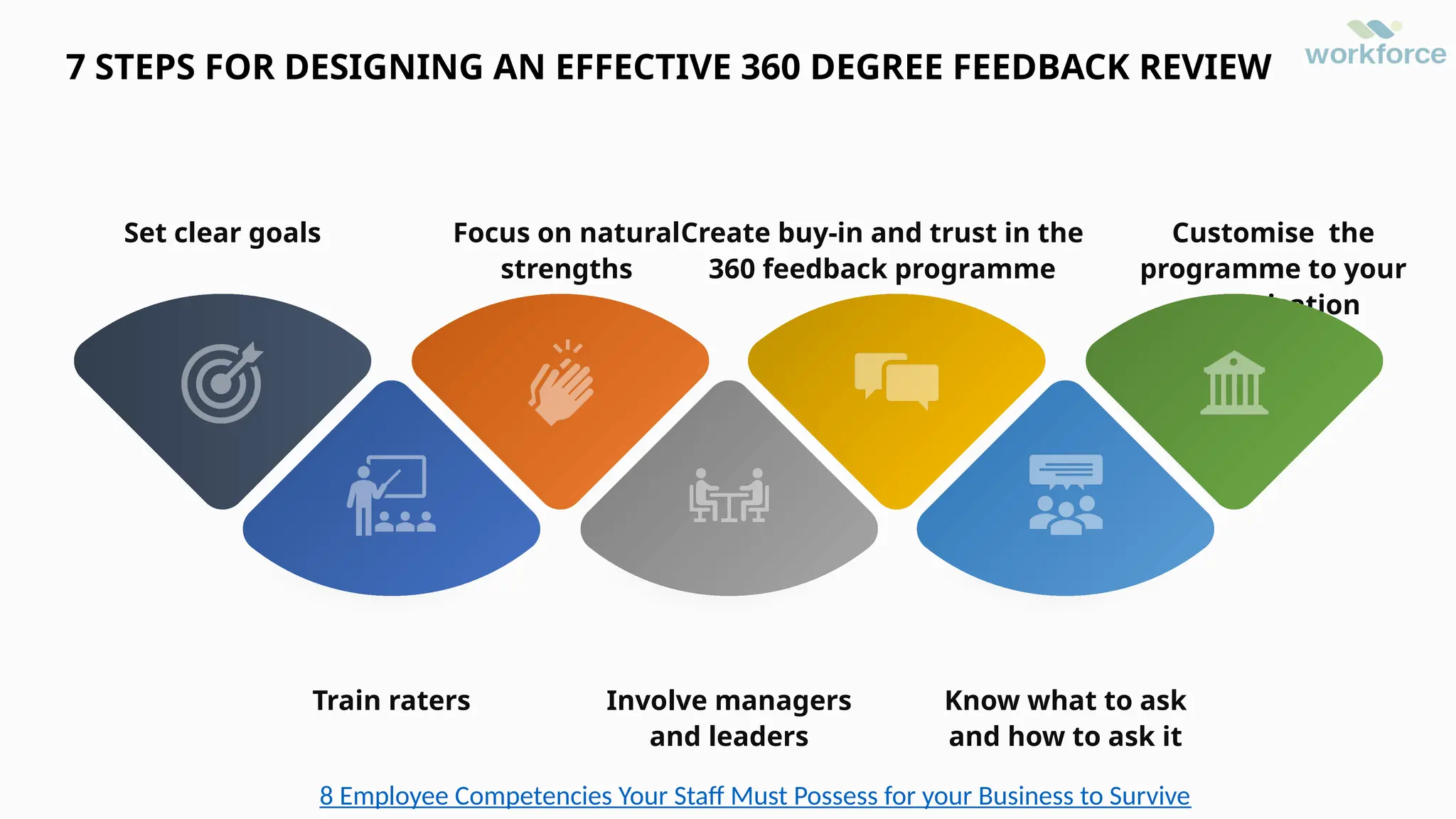 7 STEPS FOR DESIGNING AN EFFECTIVE 360 DEGREE FEEDBACK REVIEW
Set clear goals
Train raters
Focus on natural
strengths
Involve managers
and leaders
Create buy-in and trust in the
360 feedback programme
Know what to ask
and how to ask it
Customise the
programme to your
organisation
8 Employee Competencies Your Staff Must Possess for your Business to Survive
 