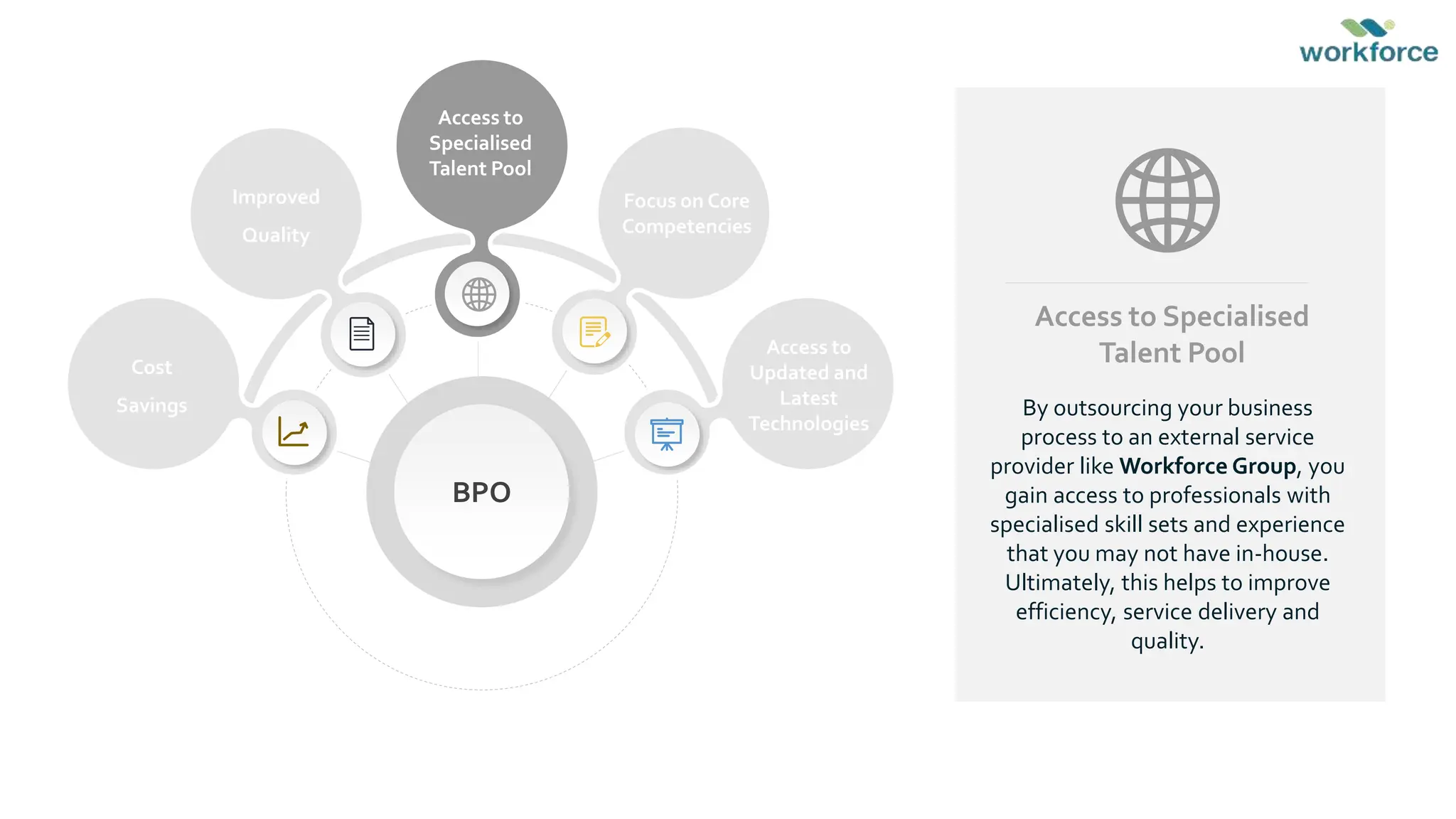 By outsourcing your business
process to an external service
provider like Workforce Group, you
gain access to professionals with
specialised skill sets and experience
that you may not have in-house.
Ultimately, this helps to improve
efficiency, service delivery and
quality.
Access to Specialised
Talent Pool
BPO
Improved
Quality
Cost
Savings
Access to
Specialised
Talent Pool
Focus on Core
Competencies
Access to
Updated and
Latest
Technologies
 