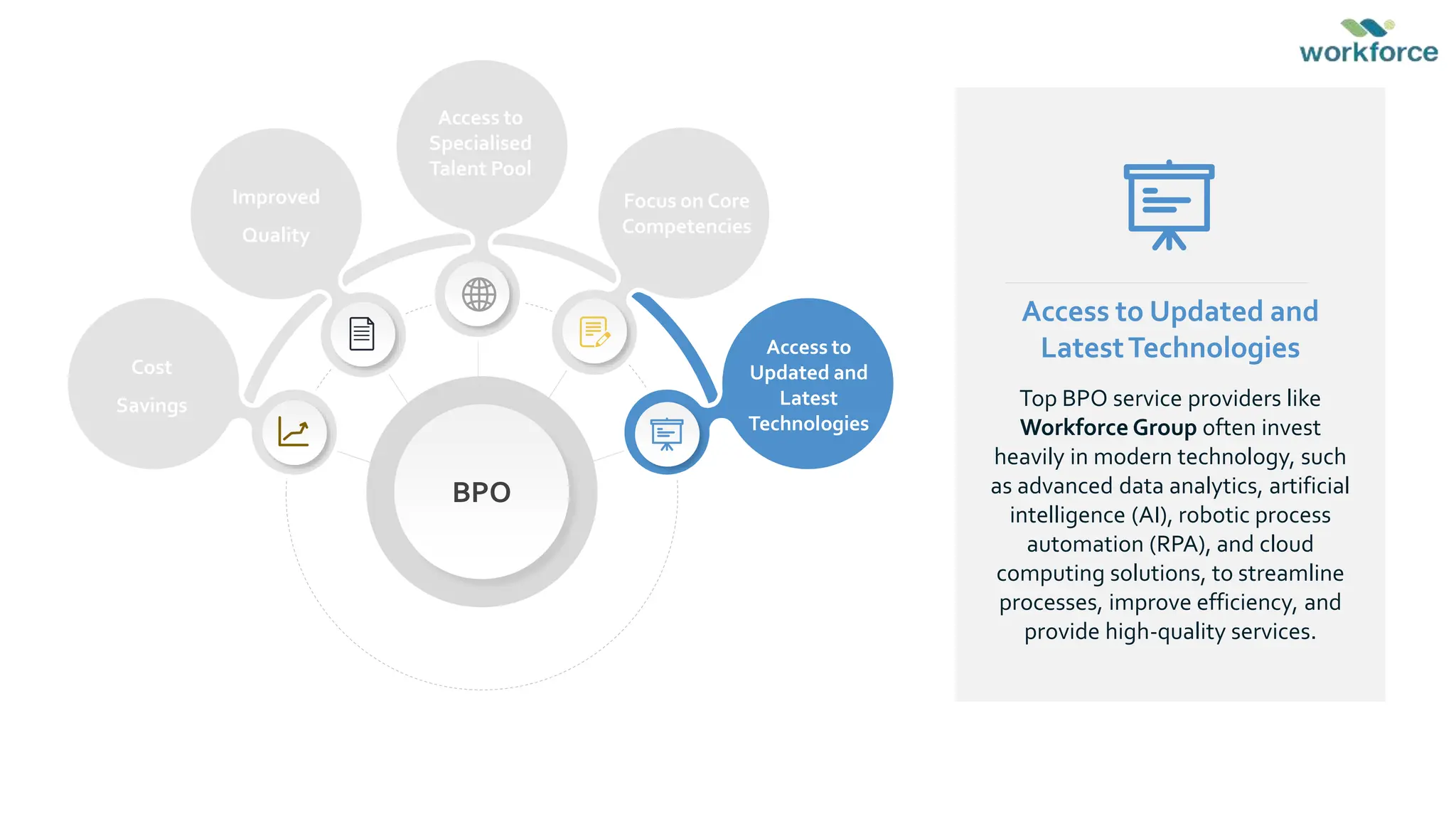 Top BPO service providers like
Workforce Group often invest
heavily in modern technology, such
as advanced data analytics, artificial
intelligence (AI), robotic process
automation (RPA), and cloud
computing solutions, to streamline
processes, improve efficiency, and
provide high-quality services.
Access to Updated and
LatestTechnologies
BPO
Improved
Quality
Cost
Savings
Access to
Specialised
Talent Pool
Focus on Core
Competencies
Access to
Updated and
Latest
Technologies
 