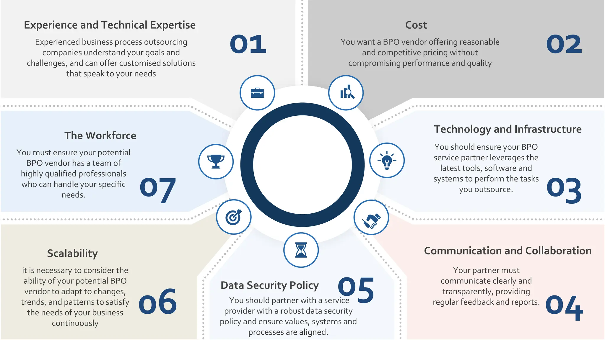 Experienced business process outsourcing
companies understand your goals and
challenges, and can offer customised solutions
that speak to your needs
Experience and Technical Expertise
You want a BPO vendor offering reasonable
and competitive pricing without
compromising performance and quality
Cost
You must ensure your potential
BPO vendor has a team of
highly qualified professionals
who can handle your specific
needs.
The Workforce
You should ensure your BPO
service partner leverages the
latest tools, software and
systems to perform the tasks
you outsource.
Technology and Infrastructure
it is necessary to consider the
ability of your potential BPO
vendor to adapt to changes,
trends, and patterns to satisfy
the needs of your business
continuously
Scalability
Your partner must
communicate clearly and
transparently, providing
regular feedback and reports.
Communication and Collaboration
You should partner with a service
provider with a robust data security
policy and ensure values, systems and
processes are aligned.
Data Security Policy
01 02
03
04
06
07
05
 