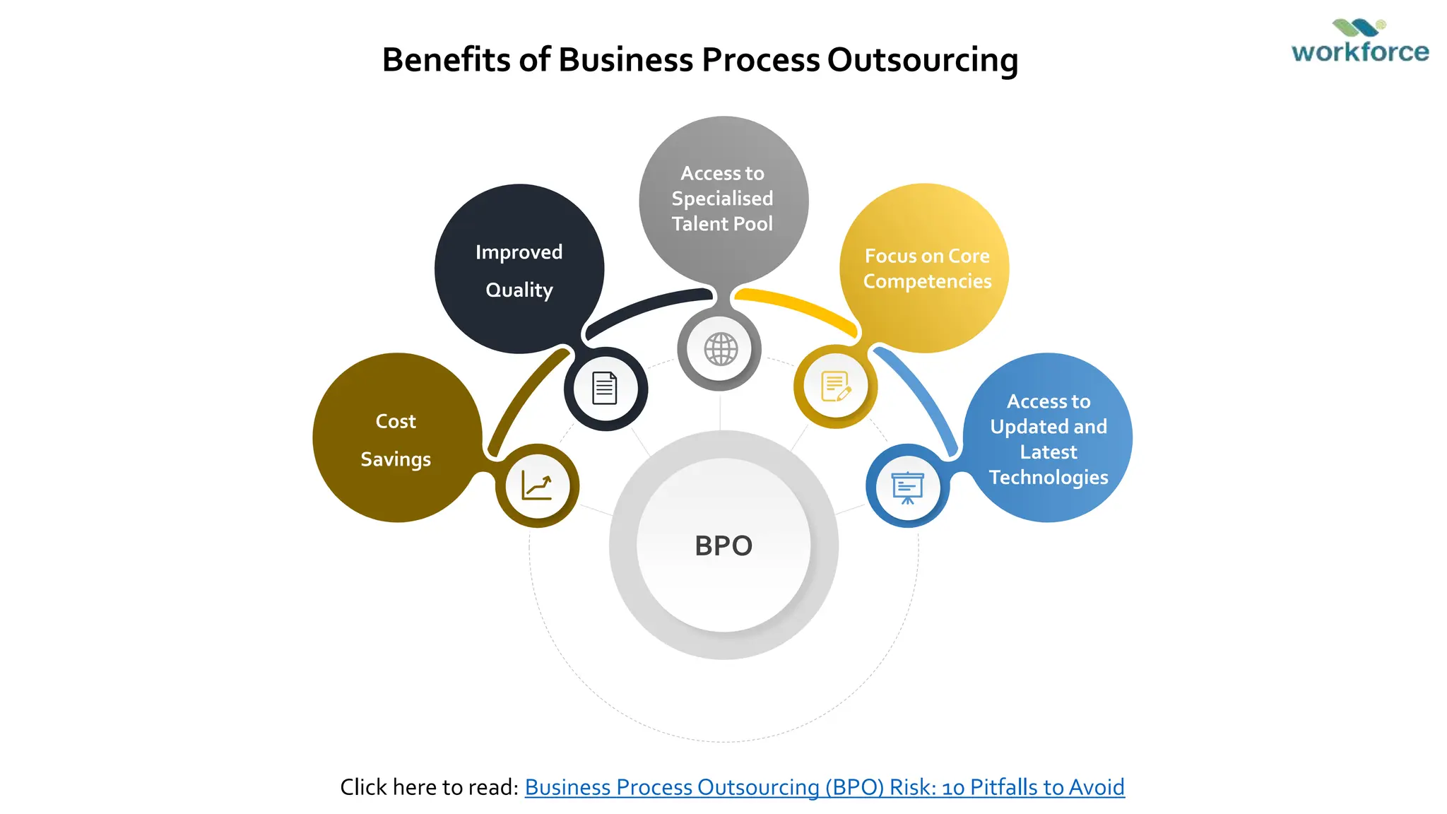 Benefits of Business Process Outsourcing
BPO
Improved
Quality
Cost
Savings
Access to
Specialised
Talent Pool
Focus on Core
Competencies
Access to
Updated and
Latest
Technologies
Click here to read: Business Process Outsourcing (BPO) Risk: 10 Pitfalls to Avoid
 