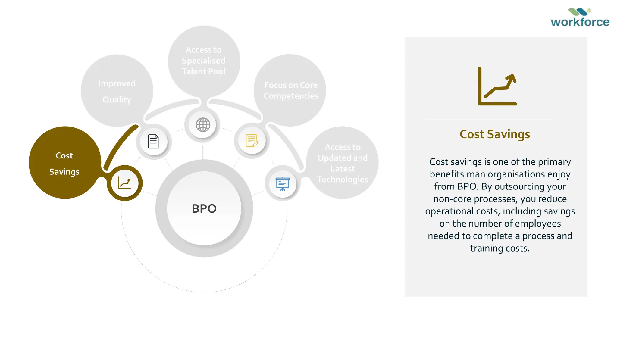 Cost savings is one of the primary
benefits man organisations enjoy
from BPO. By outsourcing your
non-core processes, you reduce
operational costs, including savings
on the number of employees
needed to complete a process and
training costs.
Cost Savings
BPO
Improved
Quality
Cost
Savings
Access to
Specialised
Talent Pool
Focus on Core
Competencies
Access to
Updated and
Latest
Technologies
 