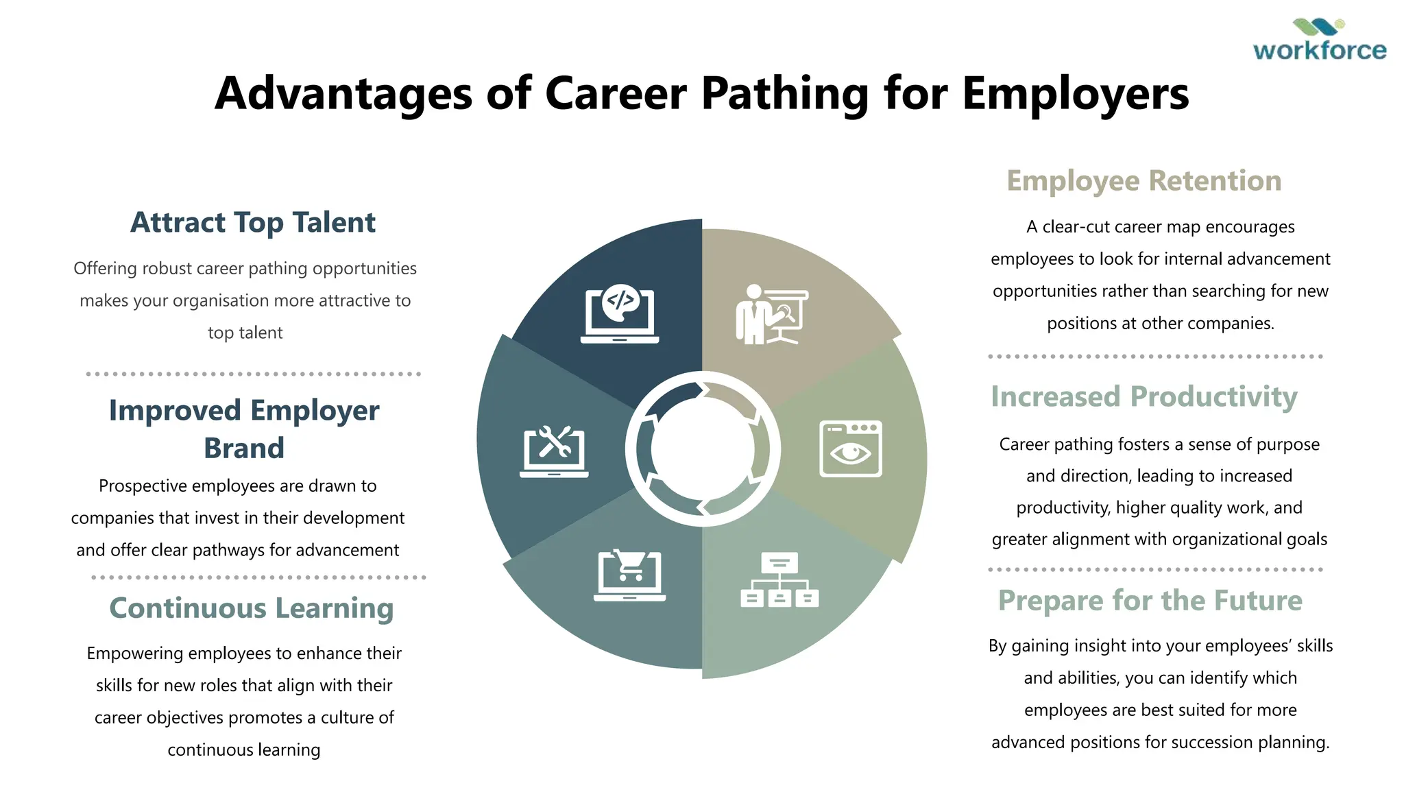 10
Advantages of Career Pathing for Employers
Attract Top Talent
Offering robust career pathing opportunities
makes your organisation more attractive to
top talent
Improved Employer
Brand
Prospective employees are drawn to
companies that invest in their development
and offer clear pathways for advancement
Continuous Learning
Empowering employees to enhance their
skills for new roles that align with their
career objectives promotes a culture of
continuous learning
Employee Retention
A clear-cut career map encourages
employees to look for internal advancement
opportunities rather than searching for new
positions at other companies.
Increased Productivity
Career pathing fosters a sense of purpose
and direction, leading to increased
productivity, higher quality work, and
greater alignment with organizational goals
Prepare for the Future
By gaining insight into your employees’ skills
and abilities, you can identify which
employees are best suited for more
advanced positions for succession planning.
 