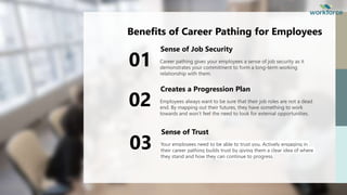 Benefits of Career Pathing for Employees
Career pathing gives your employees a sense of job security as it
demonstrates your commitment to form a long-term working
relationship with them.
Sense of Job Security
01
Employees always want to be sure that their job roles are not a dead
end. By mapping out their futures, they have something to work
towards and won’t feel the need to look for external opportunities.
Creates a Progression Plan
02
Your employees need to be able to trust you. Actively engaging in
their career pathing builds trust by giving them a clear idea of where
they stand and how they can continue to progress.
Sense of Trust
03
 