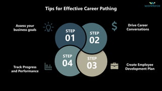Tips for Effective Career Pathing
STEP
03
STEP
01
STEP
04
STEP
02
Drive Career
Conversations
Create Employee
Development Plan
Assess your
business goals
Track Progress
and Performance
 