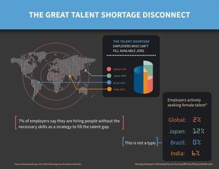 Global: 35%
Japan: 86%
India: 61%
Brazil: 68%
Global: 2%
Japan: 12%
India: 6%
Brazil: 0%
THE TALENT SHORTAGE
EMPLOYERS WHO...