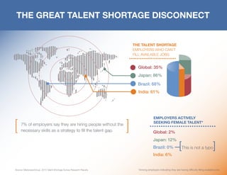 THE GREAT TALENT SHORTAGE DISCONNECT

THE TALENT SHORTAGE
EMPLOYERS WHO CAN’T
FILL AVAILABLE JOBS

Global: 35%
Japan: 86%
...
