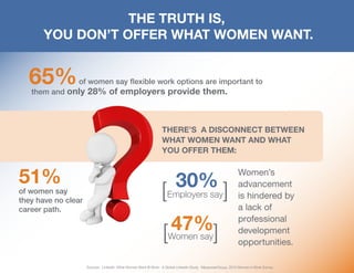 THE TRUTH IS,
YOU DON’T OFFER WHAT WOMEN WANT.

65%

of women say ﬂexible work options are important to

them and only 28%...