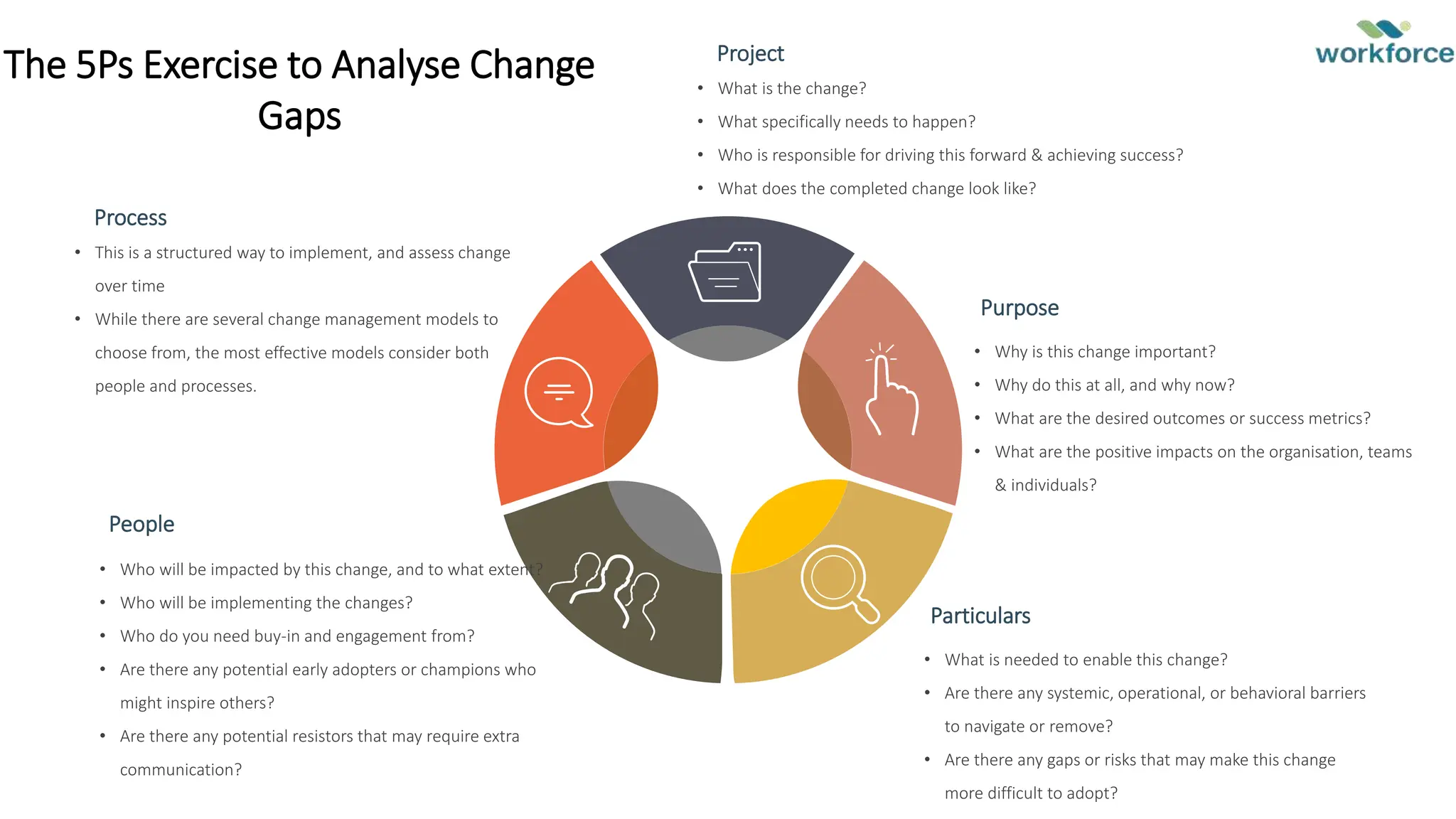 The 5Ps Exercise to Analyse Change
Gaps
Project
• What is the change?
• What specifically needs to happen?
• Who is responsible for driving this forward & achieving success?
• What does the completed change look like?
Purpose
• Why is this change important?
• Why do this at all, and why now?
• What are the desired outcomes or success metrics?
• What are the positive impacts on the organisation, teams
& individuals?
Particulars
• What is needed to enable this change?
• Are there any systemic, operational, or behavioral barriers
to navigate or remove?
• Are there any gaps or risks that may make this change
more difficult to adopt?
People
• Who will be impacted by this change, and to what extent?
• Who will be implementing the changes?
• Who do you need buy-in and engagement from?
• Are there any potential early adopters or champions who
might inspire others?
• Are there any potential resistors that may require extra
communication?
Process
• This is a structured way to implement, and assess change
over time
• While there are several change management models to
choose from, the most effective models consider both
people and processes.
 