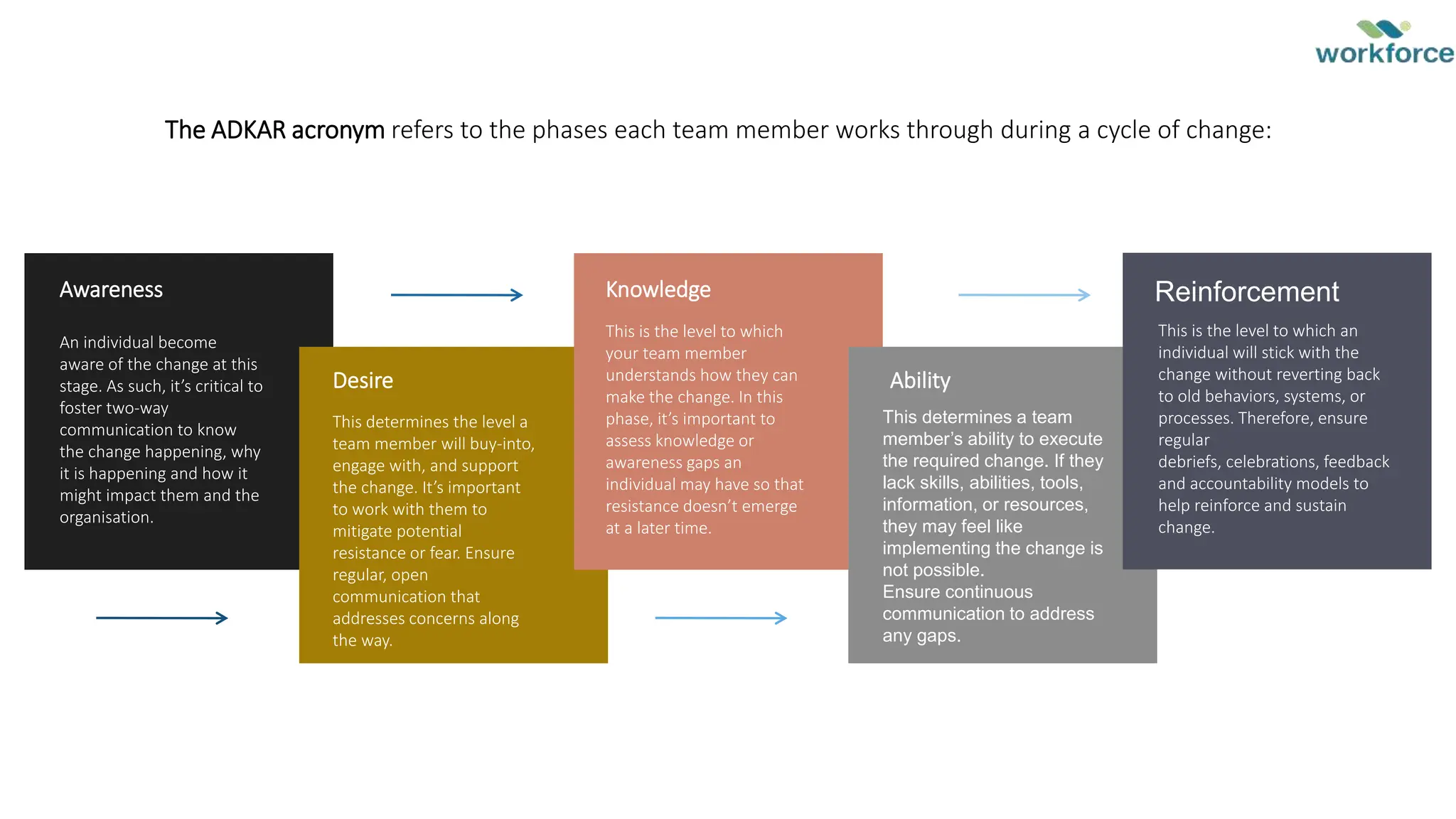 The ADKAR acronym refers to the phases each team member works through during a cycle of change:
Awareness
An individual become
aware of the change at this
stage. As such, it’s critical to
foster two-way
communication to know
the change happening, why
it is happening and how it
might impact them and the
organisation.
Desire
This determines the level a
team member will buy-into,
engage with, and support
the change. It’s important
to work with them to
mitigate potential
resistance or fear. Ensure
regular, open
communication that
addresses concerns along
the way.
Knowledge
This is the level to which
your team member
understands how they can
make the change. In this
phase, it’s important to
assess knowledge or
awareness gaps an
individual may have so that
resistance doesn’t emerge
at a later time.
Ability
This determines a team
member’s ability to execute
the required change. If they
lack skills, abilities, tools,
information, or resources,
they may feel like
implementing the change is
not possible.
Ensure continuous
communication to address
any gaps.
Reinforcement
This is the level to which an
individual will stick with the
change without reverting back
to old behaviors, systems, or
processes. Therefore, ensure
regular
debriefs, celebrations, feedback
and accountability models to
help reinforce and sustain
change.
 