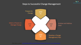 Steps to Successful Change Management
STEP
03
STEP
02
STEP
01
STEP
04
Select a Process to
Manage Change
Analyse and Address
Gaps
Prepare for
Change
Develop a Change
Management Plan
Click here to read: Creating the Right Leadership Development Plan for Your Organisation
 