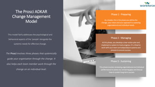 The Prosci ADKAR
Change Management
Model
This model fairly addresses the psychological and
behavioral aspects of the ‘people’ alongside the
systemic needs for effective change.
The Prosci involves three phases that systemically
guide your organisation through the change. It
also helps each team member work through the
change on an individual level.
Phase 1 - Preparing
As a leader, this is the phase you define the
change, your vision and your approach to assessing
organisational and individual needs.
Phase 2 - Managing
At this phase, you develop a clear action plan and
implement a system to track progress. It’s critical to
work with your team and adapt/adjust systems and
process to ensure success.
Phase 3 - Sustaining
This phase involves reviewing organisational and individual
performance to assess any remaining gaps and discuss
how to sustain long-term success.
 