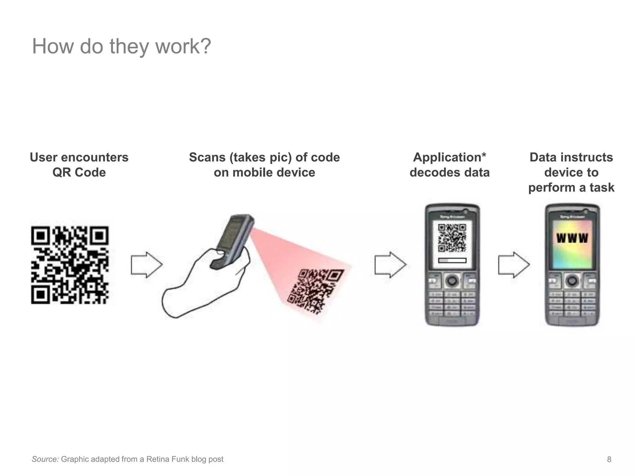 How do they work?QR CodeBar CodeContains dataContains no dataContains dataContains dataSource: Denso-Wave Corporation